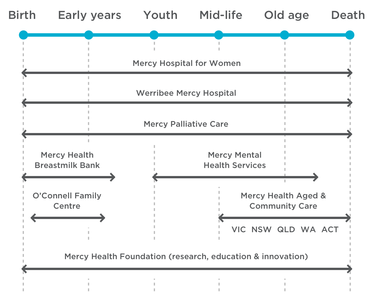 Care for every stage of life Mercy Health